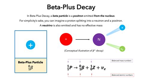 7.2: Beta Decay .